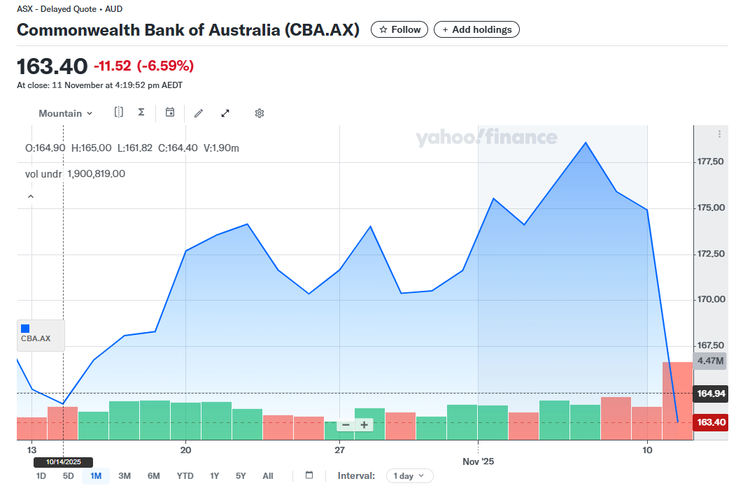 CBA share price today building with ASX 200 graph