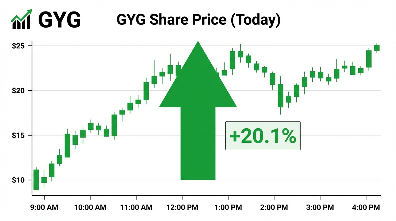 Guzman y Gomez breakout market snapshot showing today's trends and percentage changes for GYG shares.